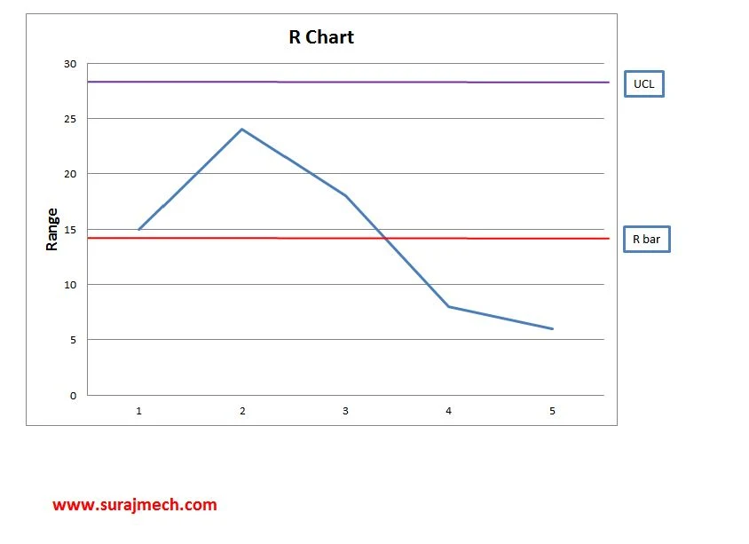 Control Chart in 7 QC Tools