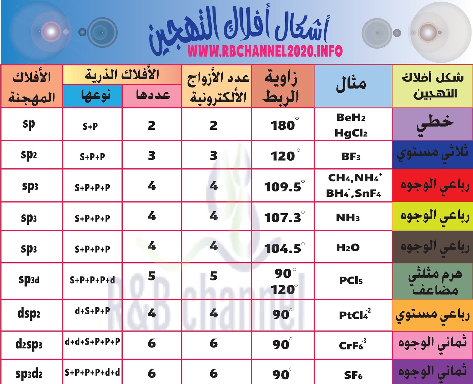 نوع التهجين في جزيء الماء