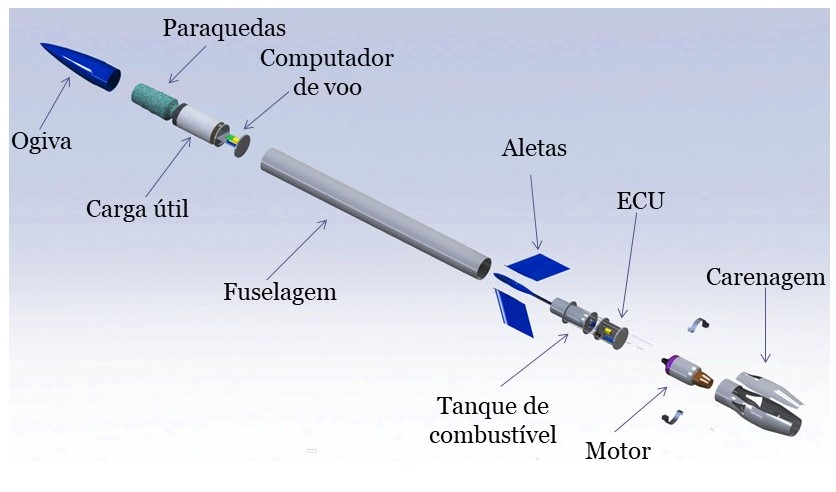 Turbo-Rocket – Uma Nova Ferramenta Educacional