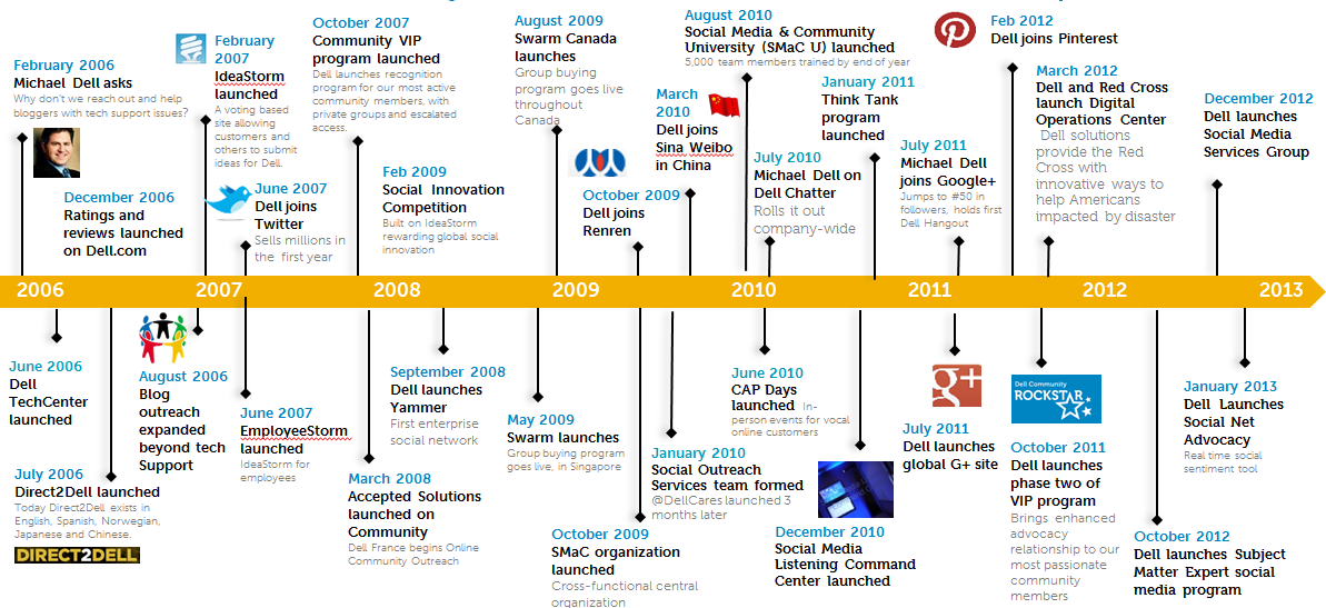 Social Media Marketing Matters Dell Social Media Through The Years