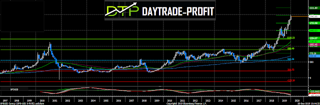 Palladium  technical Analysis