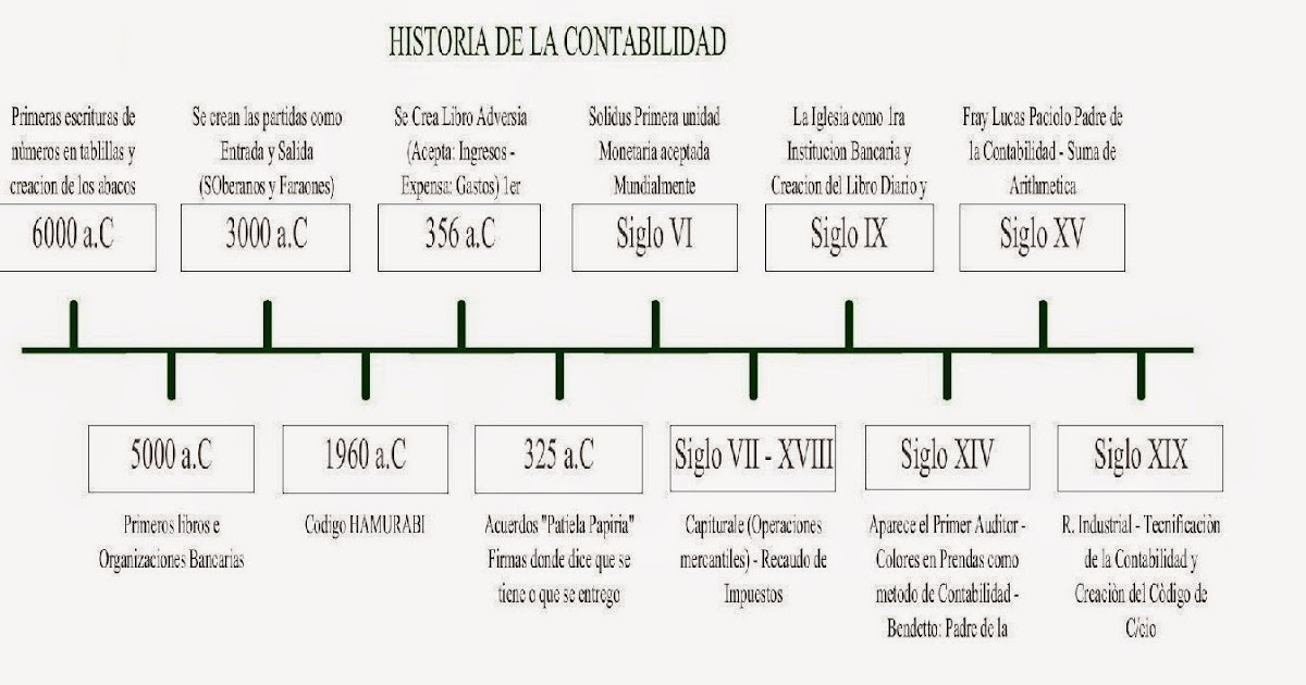 historia de la contabilidad historia de la contabilidad historia de la contabilidad historia de la contabilidad
