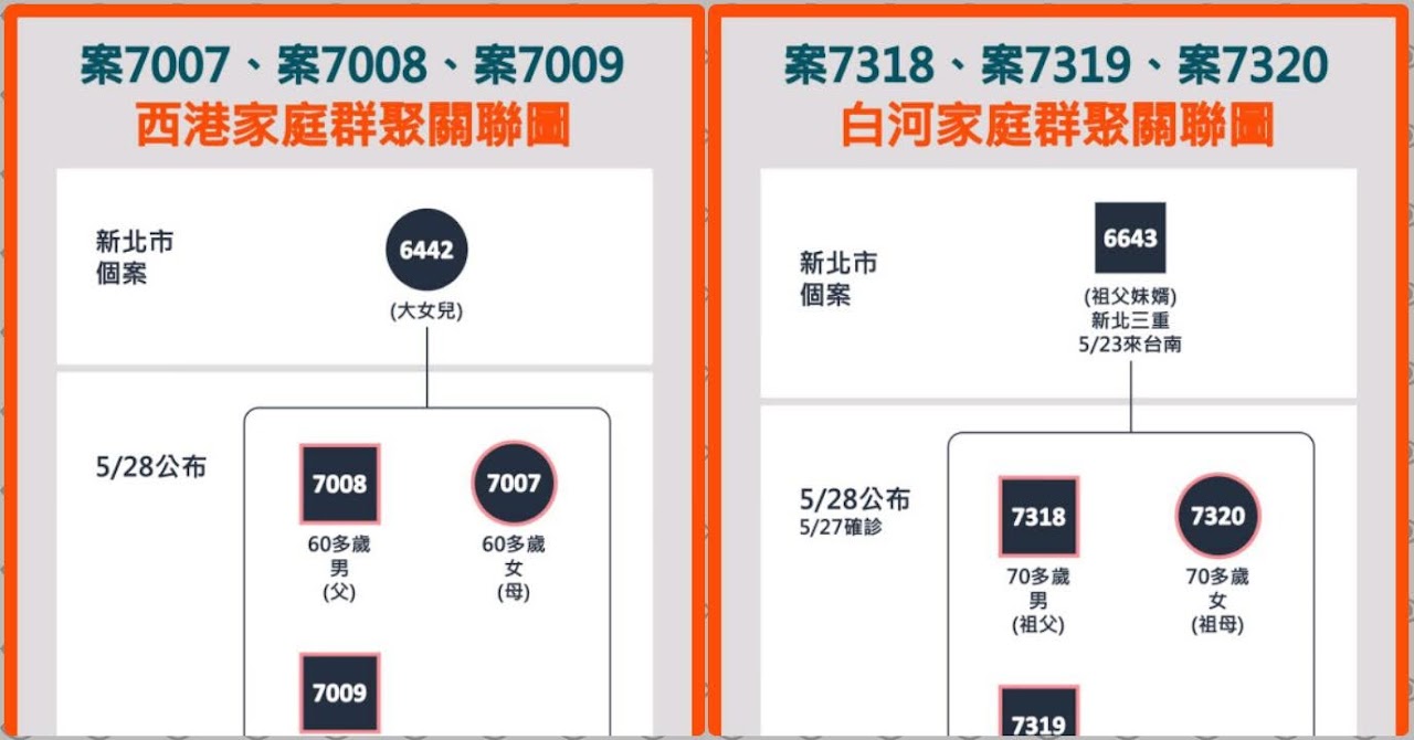 5/28台南新增6例確診者情形、足跡|西港、白河兩家庭群聚|皆因接觸新北確診者