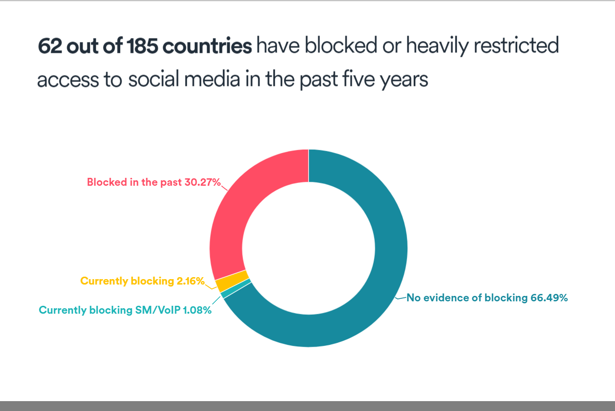 Data Reveals Social Media Restrictions Across The Globe, Highlighting Free Speech Suppression