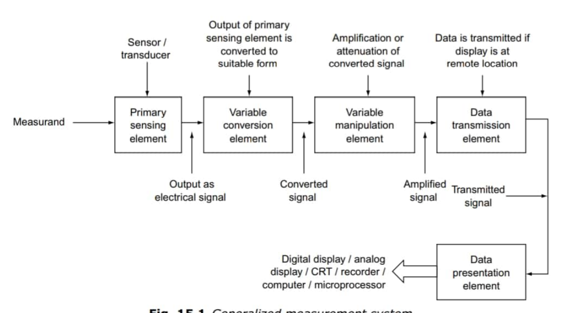 study material Generalised measuring system