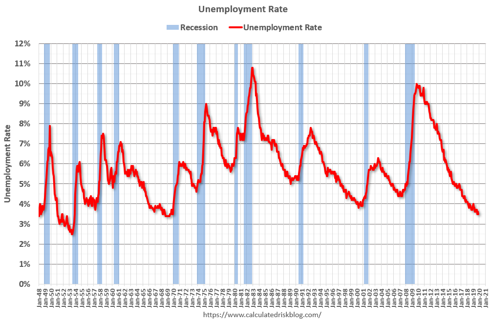 Calculated Risk Question 3 for 2020 What will the unemployment rate