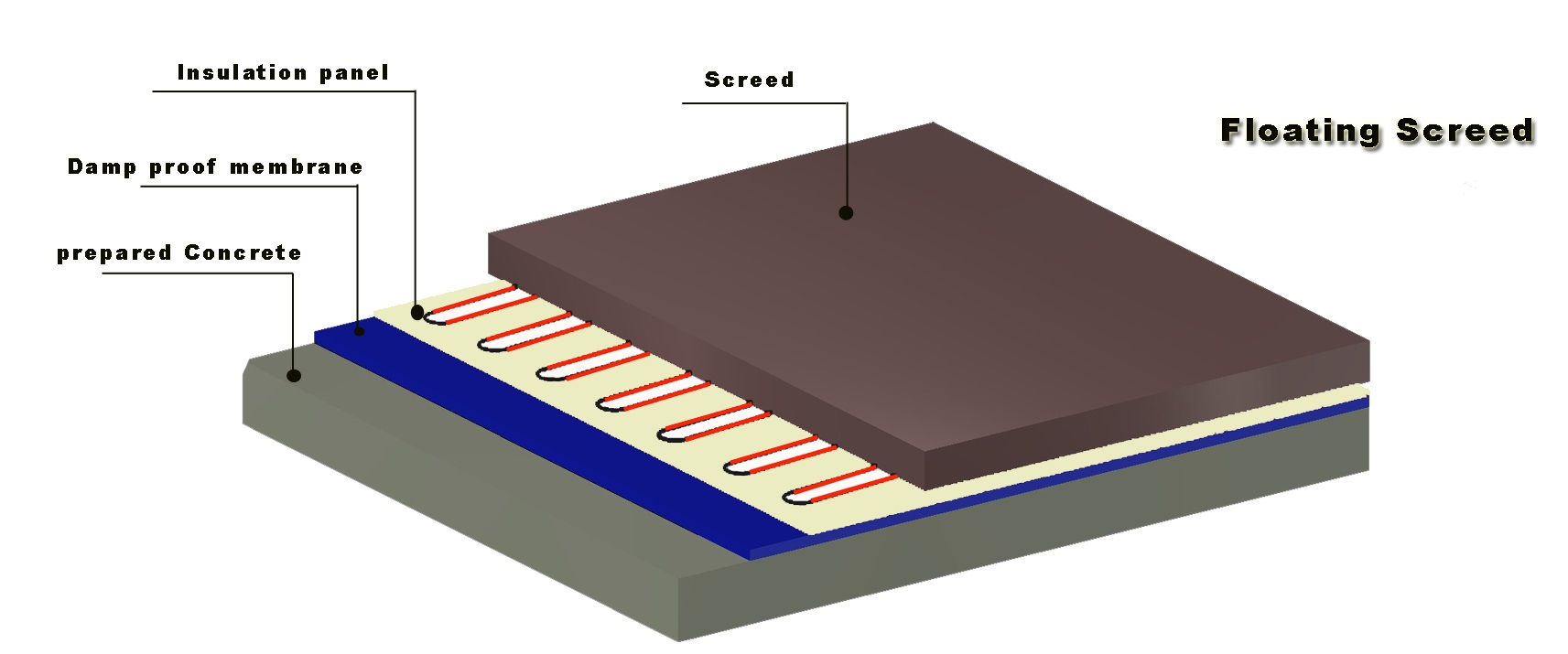Difference between Bonded screed ,unbonded screed and floating screed