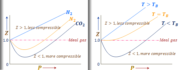 comparison ideal and real gases priyam study centre chemistry ideal gases vs real gases
