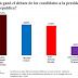 López Obrador ganó el segundo debate: encuesta de Opinión Pública