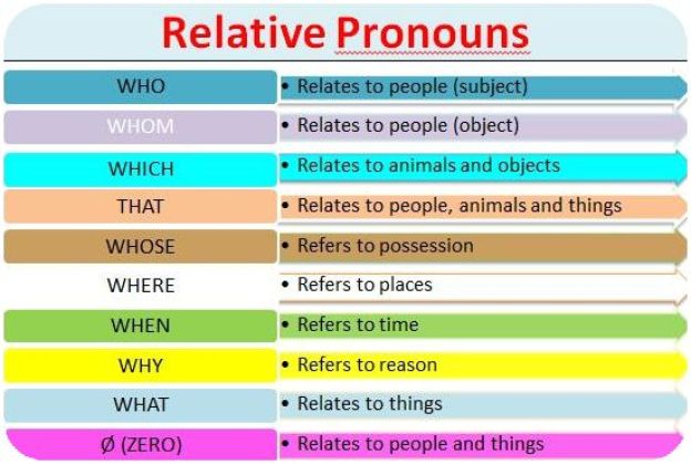 Relative Pronoun Chart