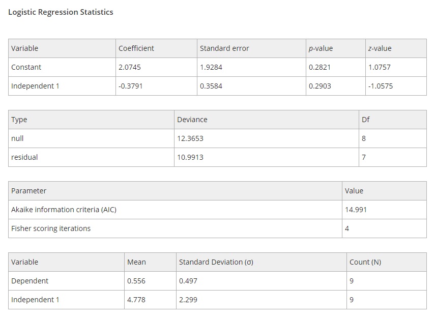 AAT Bioquest Logistic Regression (Logit) Calculator
