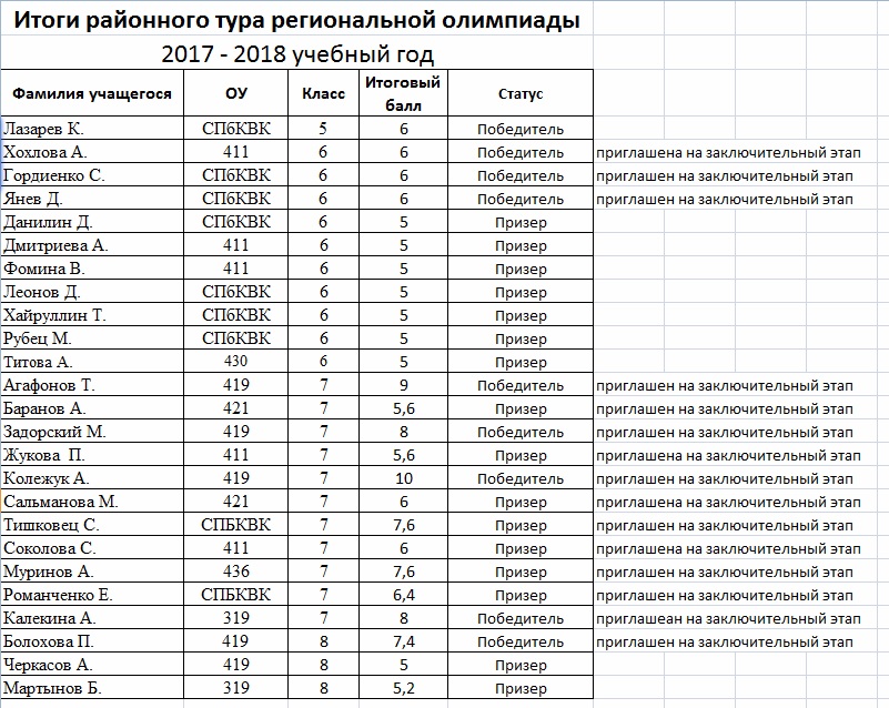 результаты региональной олимпиады по праву. результаты региональной олимпиады по праву. результаты за региональный этап история. результаты региональной олимпиады по праву. результаты региональной олимпиады по праву.