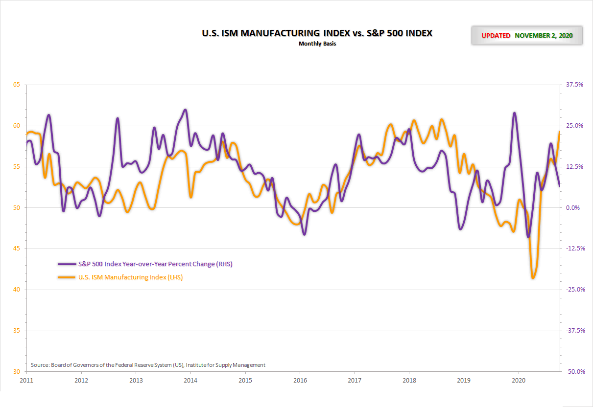 ISM Manufactoring Index VS S&P 500