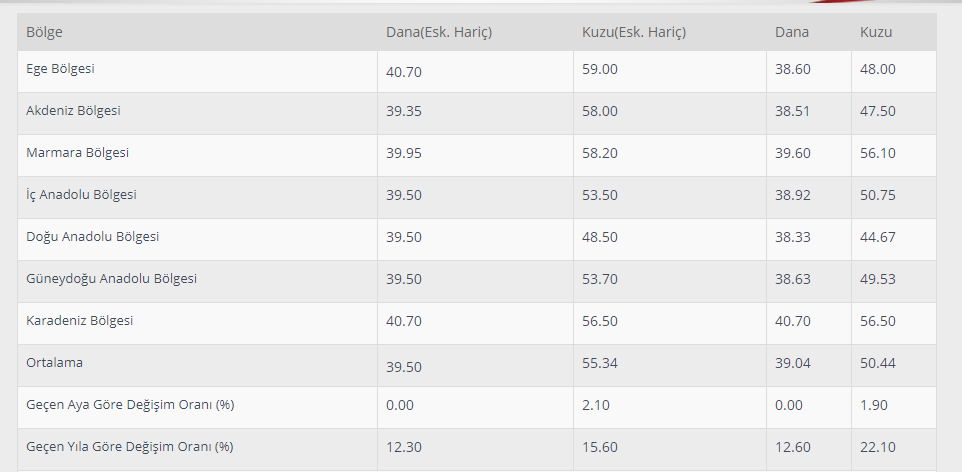 2021 yılı nisan ayı canlı hayvan baskül fiyatları
