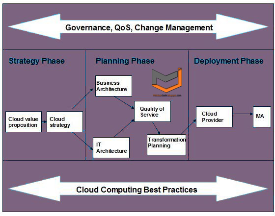 Cloud Computing Planning 2015