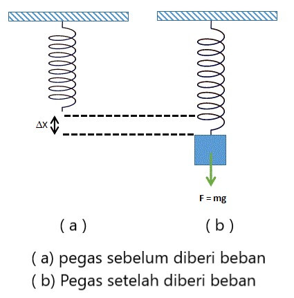 Gerak Harmonik Sederhana : Pengertian, Rumus dan Contoh Penyelesaian