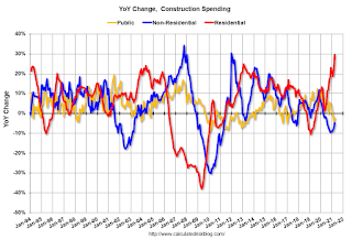 Year-over-year Construction Spending