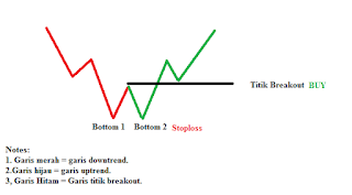 Saham LPCK potensi double bottom