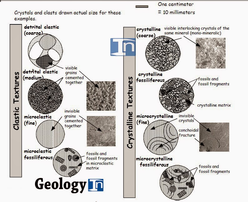 Sedimentary Textures and Classification of Clastic Sedimentary Rocks