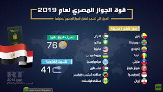 بالجواز المصري تعرف على الدول التي يدخلها المصريون بدون تأشيرة مسبقة لعام 2019 بالجواز المصري تعرف على الدول التي يدخلها المصريون بدون تأشيرة مسبقة لعام 2019