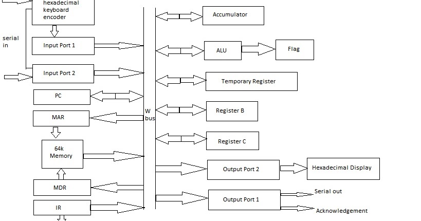 question answers: Define Sap-2 Architecture with figure.