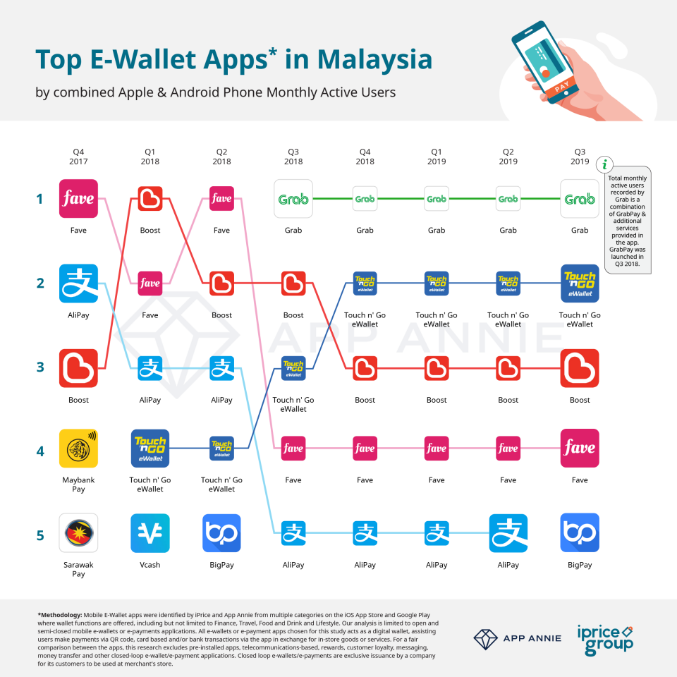 Top 5 Best EWallets In Malaysia That You Should Install Right Now