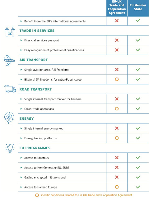 European Commission infographic on the Brexit EU-UK trade deal vs EU membership part 2