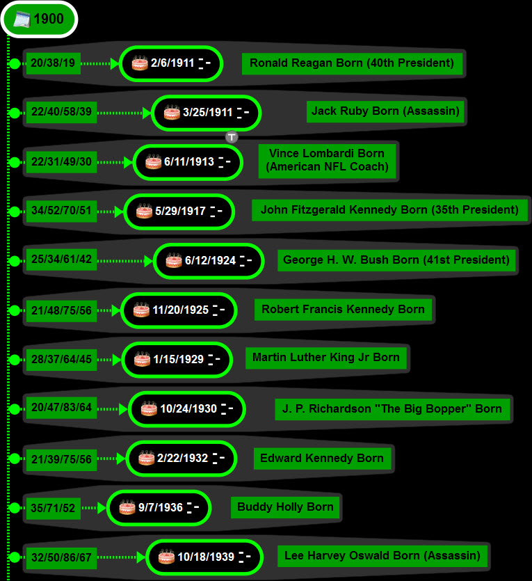 Life Lesson Timeline Database: Life Lesson Timeline Chart
