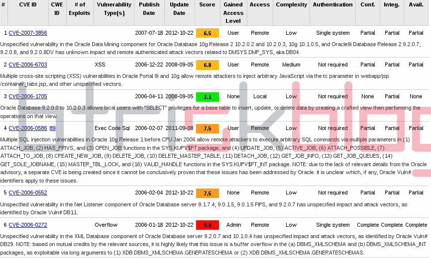 Oracle Nasıl Hacklenir ~ BTRiskBlog Pentest, ISO27001 ve BT Denetimi ...