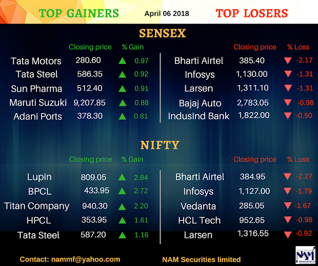 NSE TOP GAINERS AND TOP LOSERS OF 23072020??