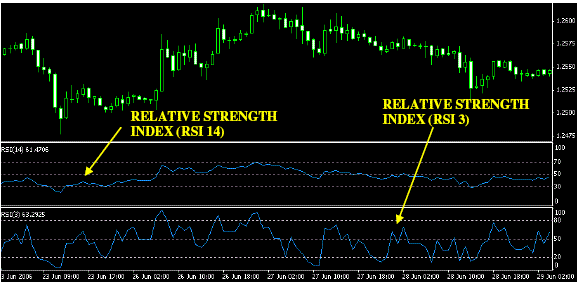 Trading with Relative Strength Index (RSI)