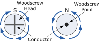 Direction of magnetic field lines in a current loop