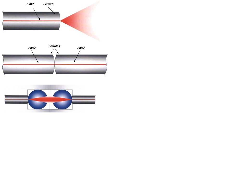 Major Custom Cable Expanded Beam Fiber Optic Cables
