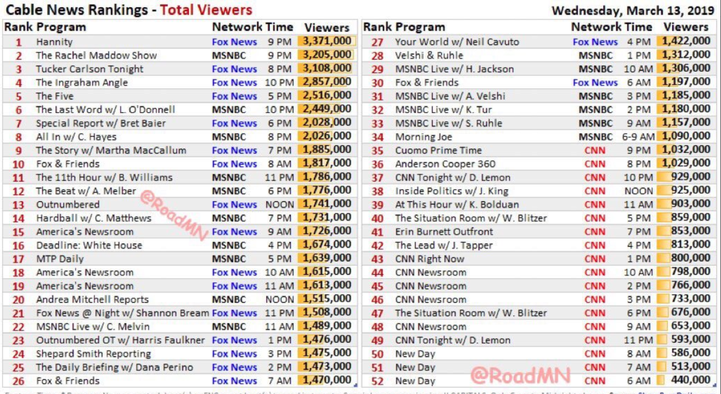 Bob's Blog Fox News has four of the top five rated Cable News opinion
