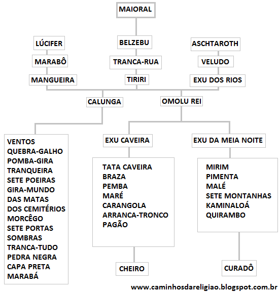 Caminhos Da Religião Hierarquia dos Exus Caminhos Da Religião Hierarquia dos Exus