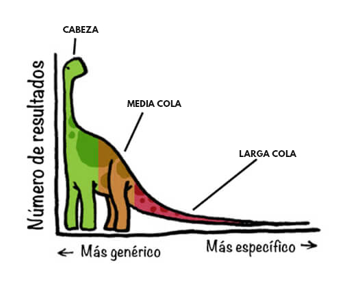 modelos de negocios de cola larga