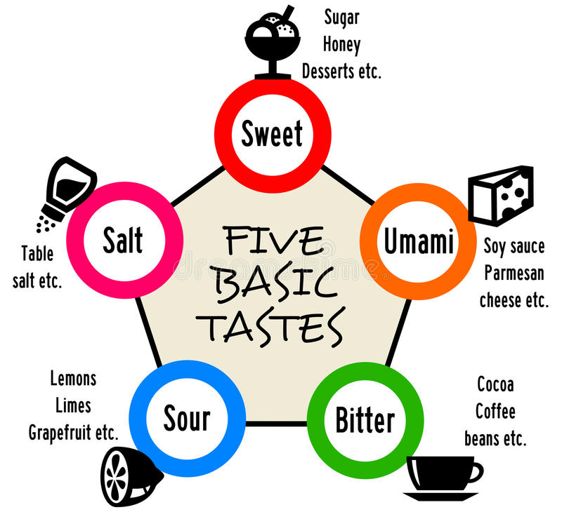 Taste Types