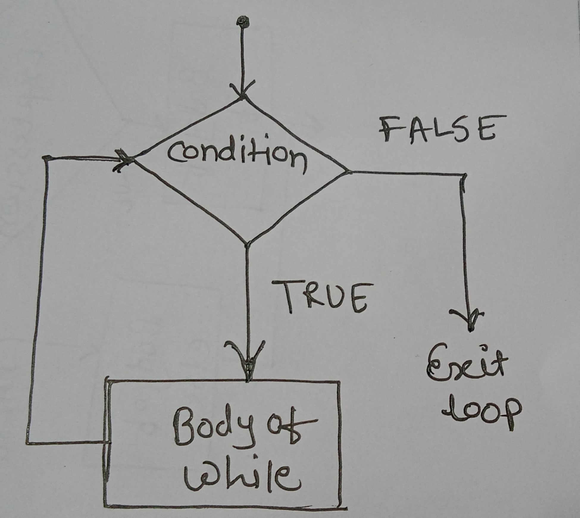 Control Flow Statements In Python