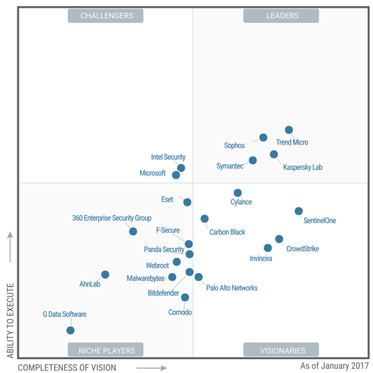 Magic Quadrant for Endpoint Protection Platforms (EPP