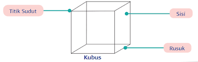 rusuk, sisi, dan titik sudut pada kubus www.simplenews.me