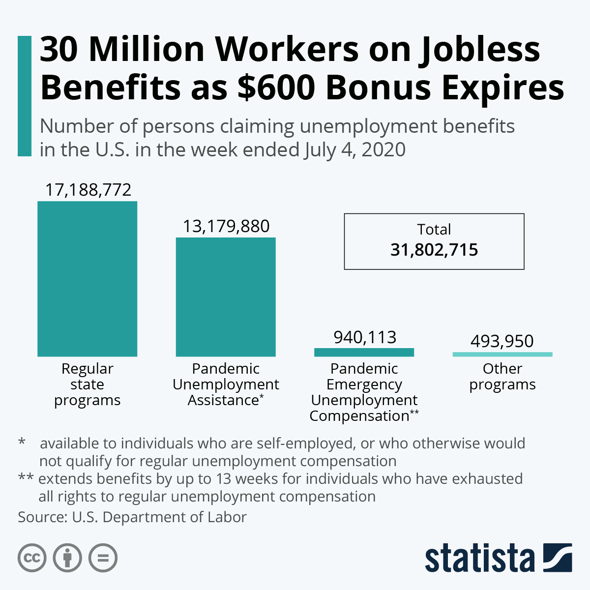 30 Million Workers on Jobless Benefits as $600 Bonus Expires