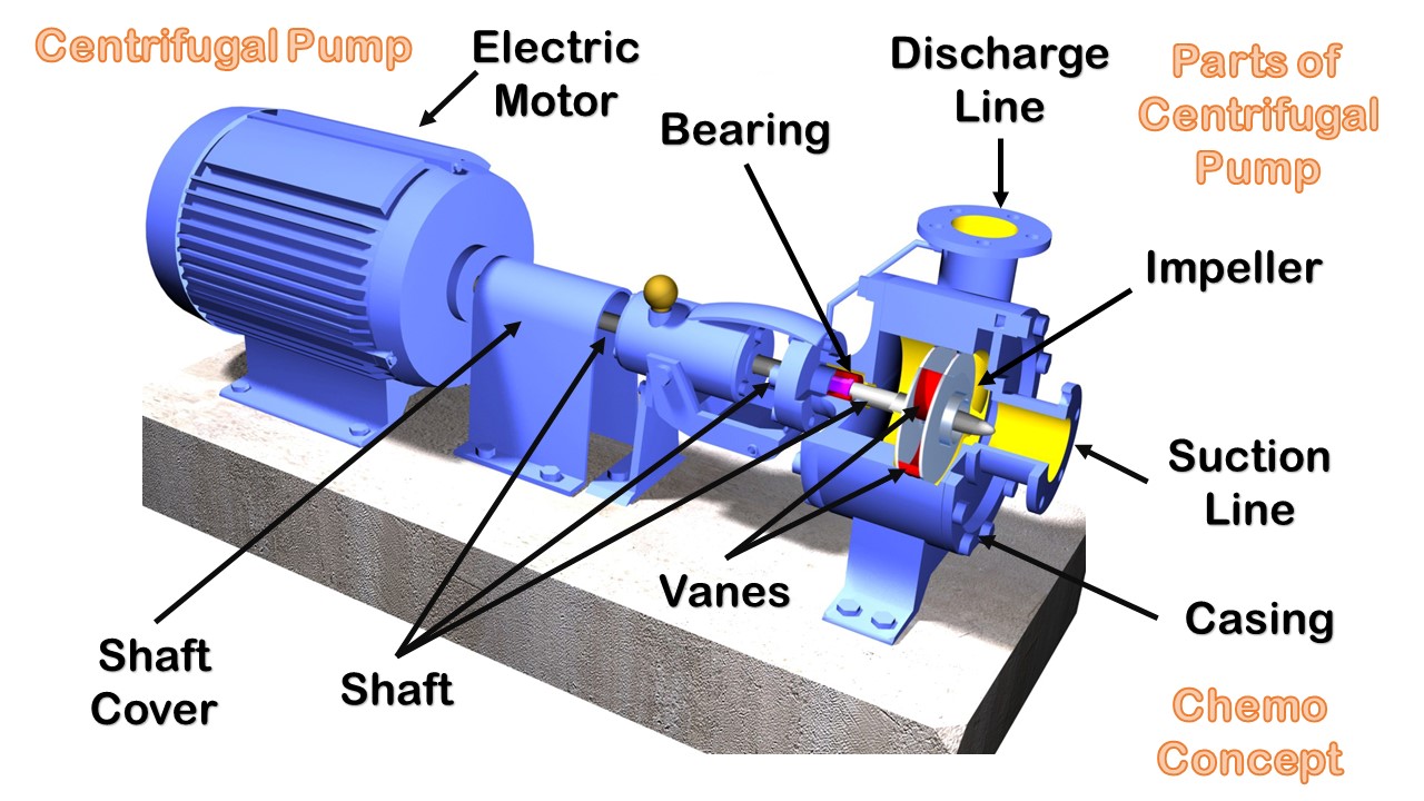 Centrifugal Pump - Fluid Mechanics - Chemo Concept