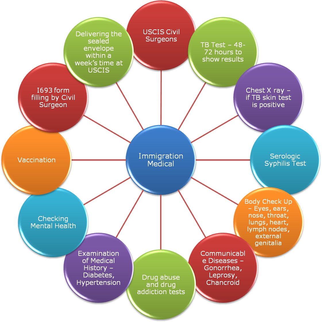USCIS Immigration Medical Exam