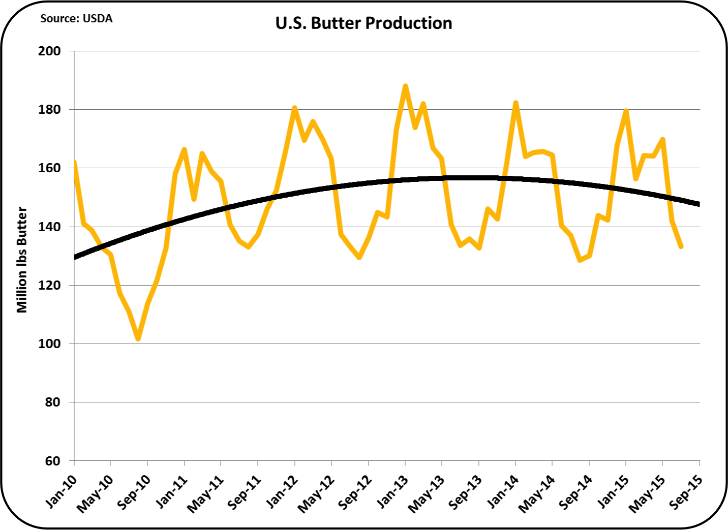 MilkPrice: Butter Bubble