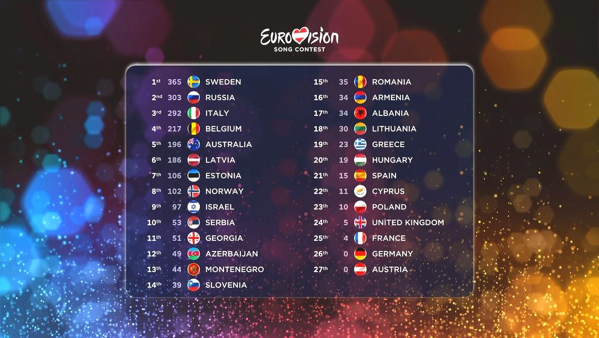 Estonia Paradise of the North Estonia Achieves 7th Place at Eurovision