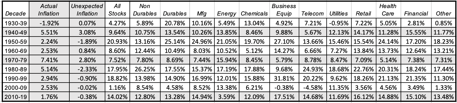 Inflation and Investing: False Alarm Or Fair Warning? 16 Industry%2526Inflation