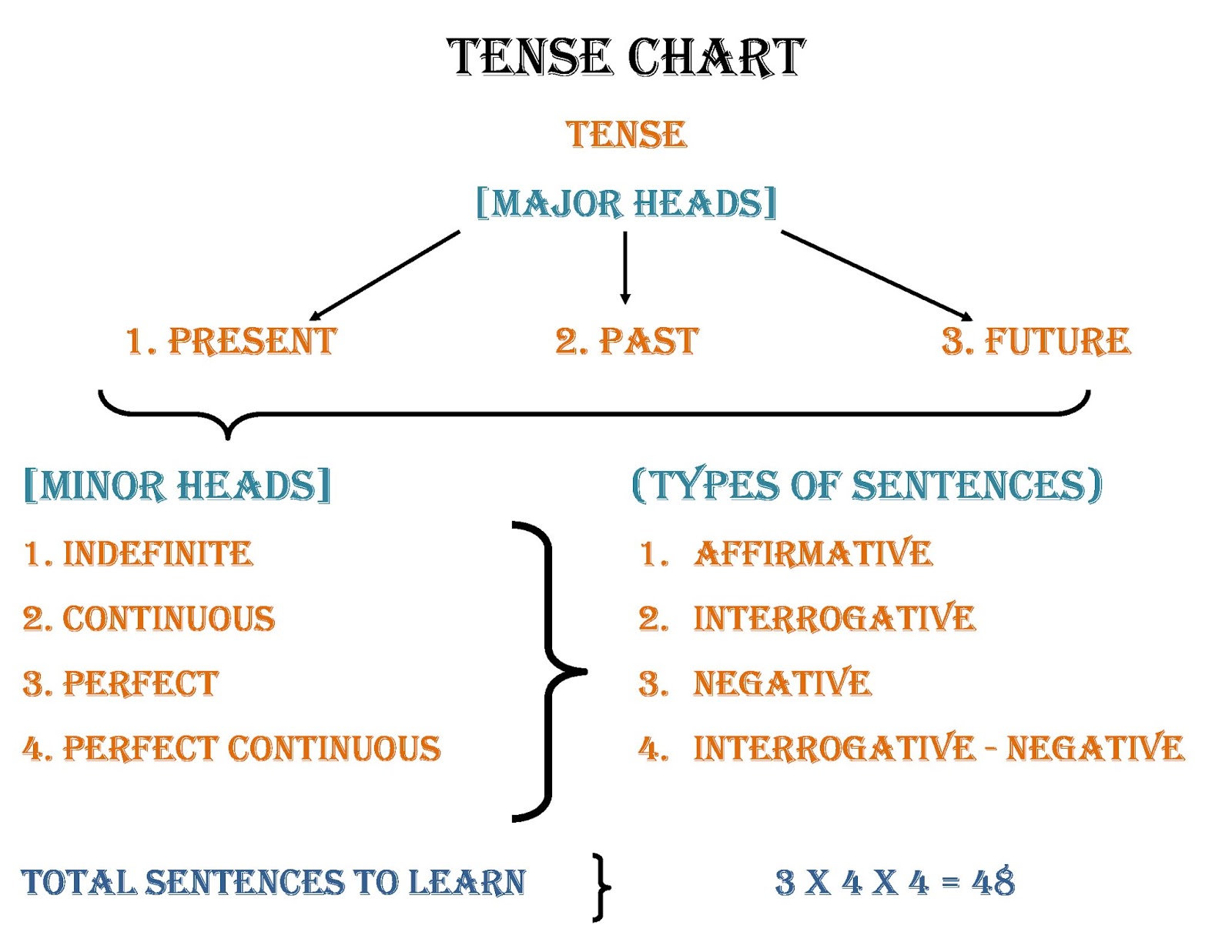 Tense Helping Verb Chart