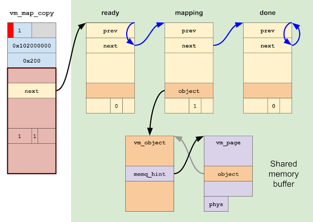 Finally, we map a page by simply linking the \"ready\" entry to the \"mapping\" entry, causing vm_map_copyout_internal\\(\\) to follow the link and process the \"mapping\" entry. Since it is wired, it maps in the page right away. Finally, once the mapping is complete, vm_map_copyout_internal\\(\\) will follow the link and start spinning on the \"done\" entry, indicating that the operation has completed.