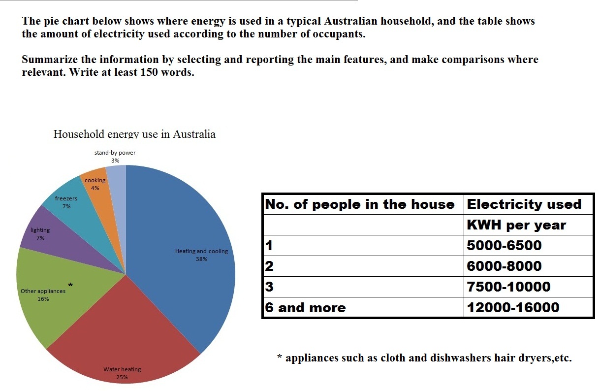 Food Pie Chart Australia