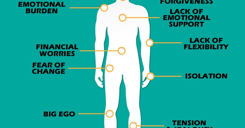боли в разных частях тела. психосоматические боли. боли в разных частях тела. сигналы тела. боль в разных частях тела.